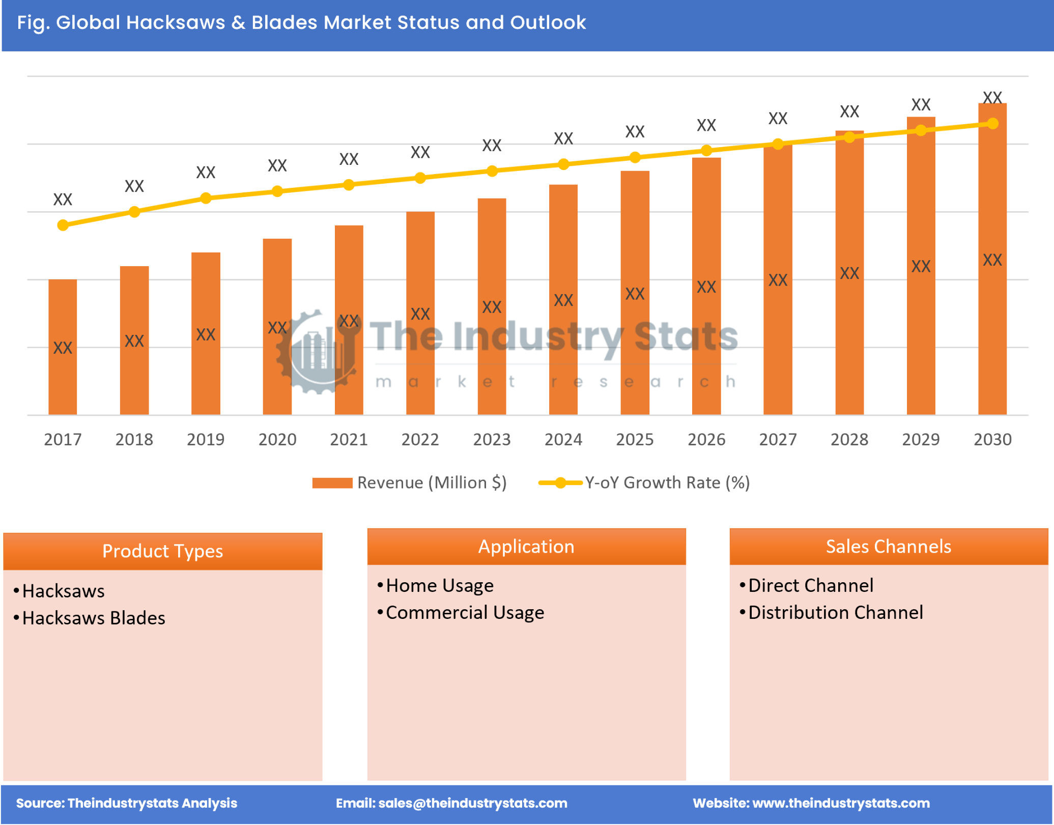 Hacksaws & Blades Status & Outlook